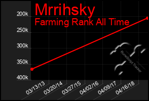 Total Graph of Mrrihsky