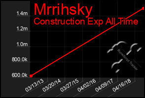 Total Graph of Mrrihsky