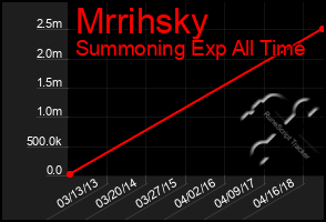 Total Graph of Mrrihsky