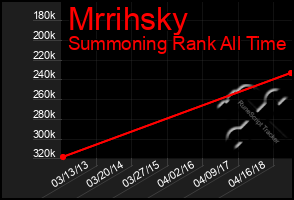 Total Graph of Mrrihsky