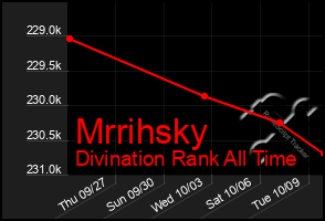 Total Graph of Mrrihsky