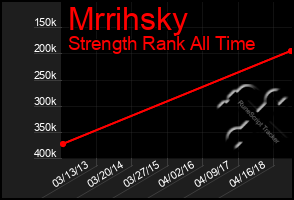 Total Graph of Mrrihsky