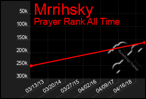 Total Graph of Mrrihsky