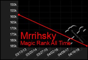 Total Graph of Mrrihsky