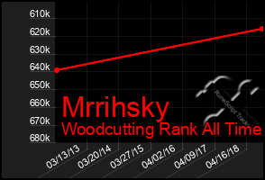 Total Graph of Mrrihsky