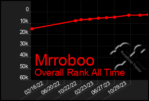 Total Graph of Mrroboo