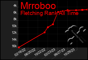 Total Graph of Mrroboo