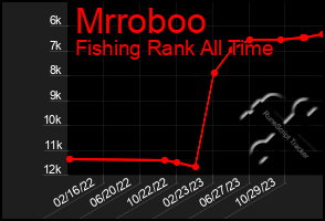 Total Graph of Mrroboo