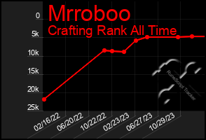 Total Graph of Mrroboo