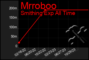 Total Graph of Mrroboo