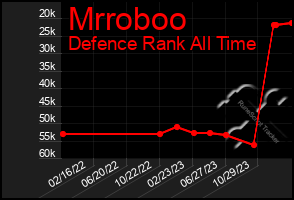 Total Graph of Mrroboo