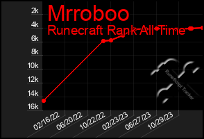 Total Graph of Mrroboo