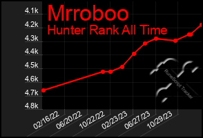 Total Graph of Mrroboo