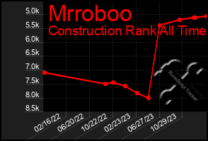 Total Graph of Mrroboo