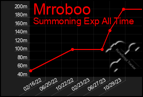 Total Graph of Mrroboo