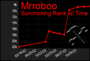 Total Graph of Mrroboo