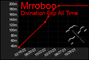 Total Graph of Mrroboo