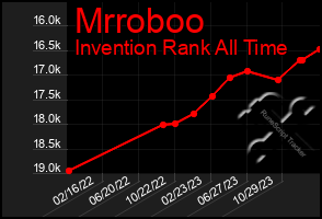 Total Graph of Mrroboo