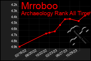 Total Graph of Mrroboo