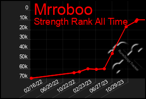 Total Graph of Mrroboo