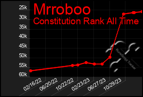 Total Graph of Mrroboo