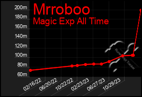 Total Graph of Mrroboo