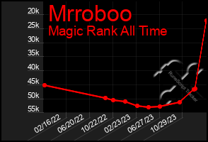 Total Graph of Mrroboo