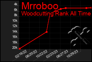 Total Graph of Mrroboo