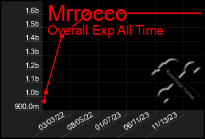 Total Graph of Mrrocco