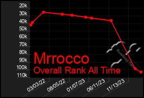 Total Graph of Mrrocco