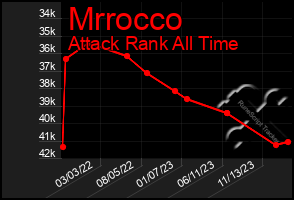 Total Graph of Mrrocco