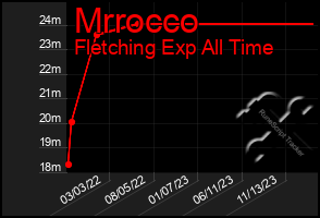 Total Graph of Mrrocco