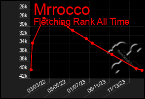 Total Graph of Mrrocco