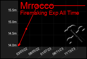 Total Graph of Mrrocco