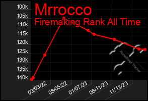 Total Graph of Mrrocco