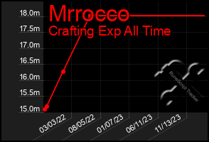 Total Graph of Mrrocco