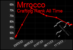 Total Graph of Mrrocco