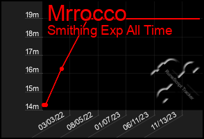 Total Graph of Mrrocco