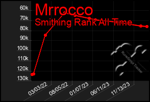 Total Graph of Mrrocco