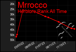 Total Graph of Mrrocco