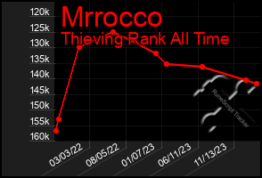 Total Graph of Mrrocco