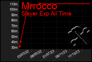 Total Graph of Mrrocco