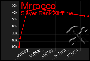 Total Graph of Mrrocco