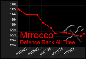 Total Graph of Mrrocco