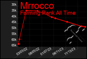 Total Graph of Mrrocco