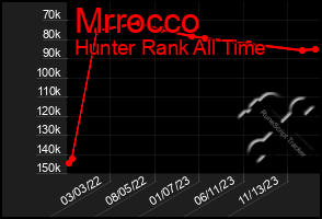 Total Graph of Mrrocco