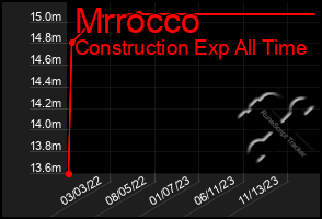 Total Graph of Mrrocco