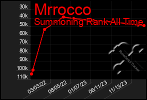 Total Graph of Mrrocco