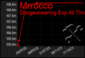 Total Graph of Mrrocco