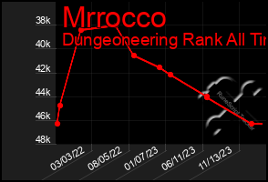 Total Graph of Mrrocco